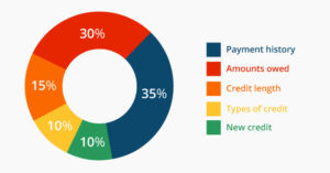 Credit Utilization Rate Chart