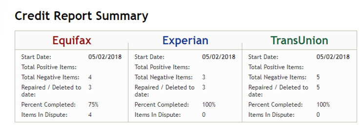 Resumen de Reparación de Crédito